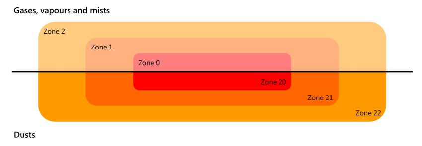 ATEX Zone 20 is the most hazardous workplace type where explosive dusts are present.