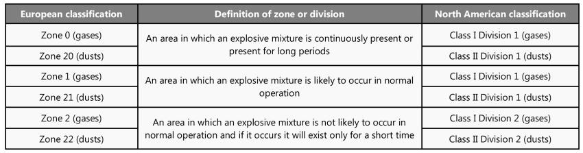 ATEX Zone 0 and ATEX Zone 20 represent the most dangerous workplace environments
